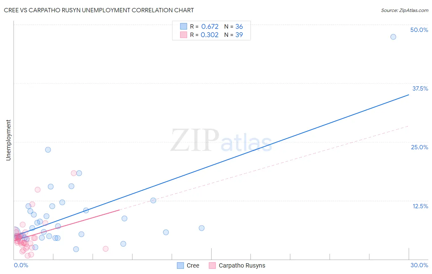 Cree vs Carpatho Rusyn Unemployment