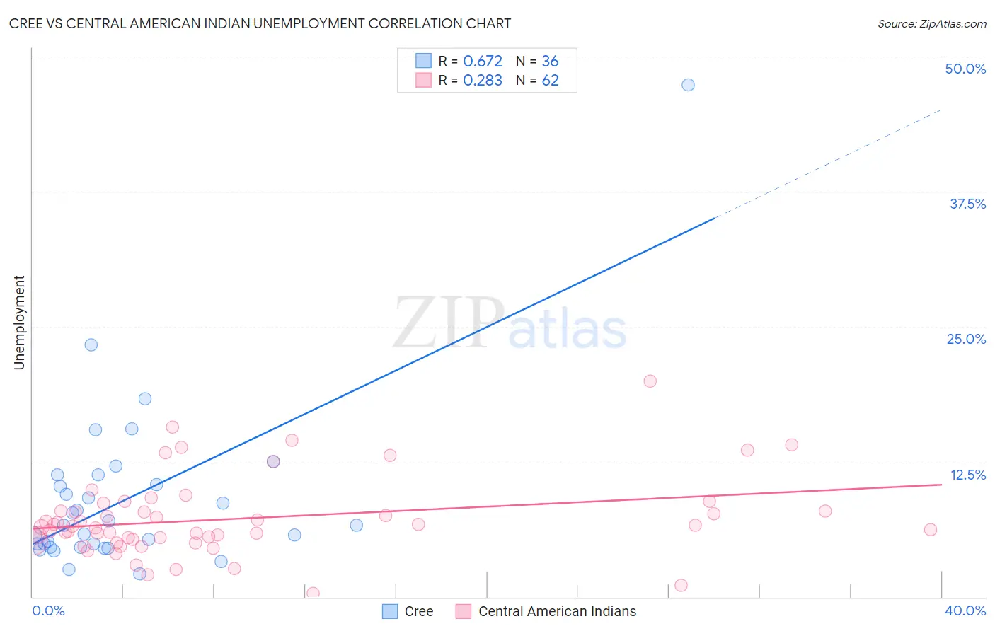 Cree vs Central American Indian Unemployment