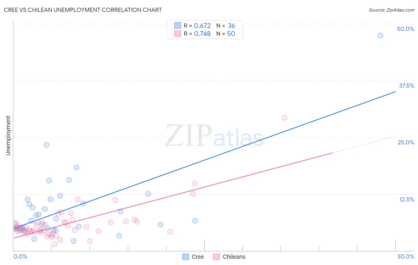 Cree vs Chilean Unemployment