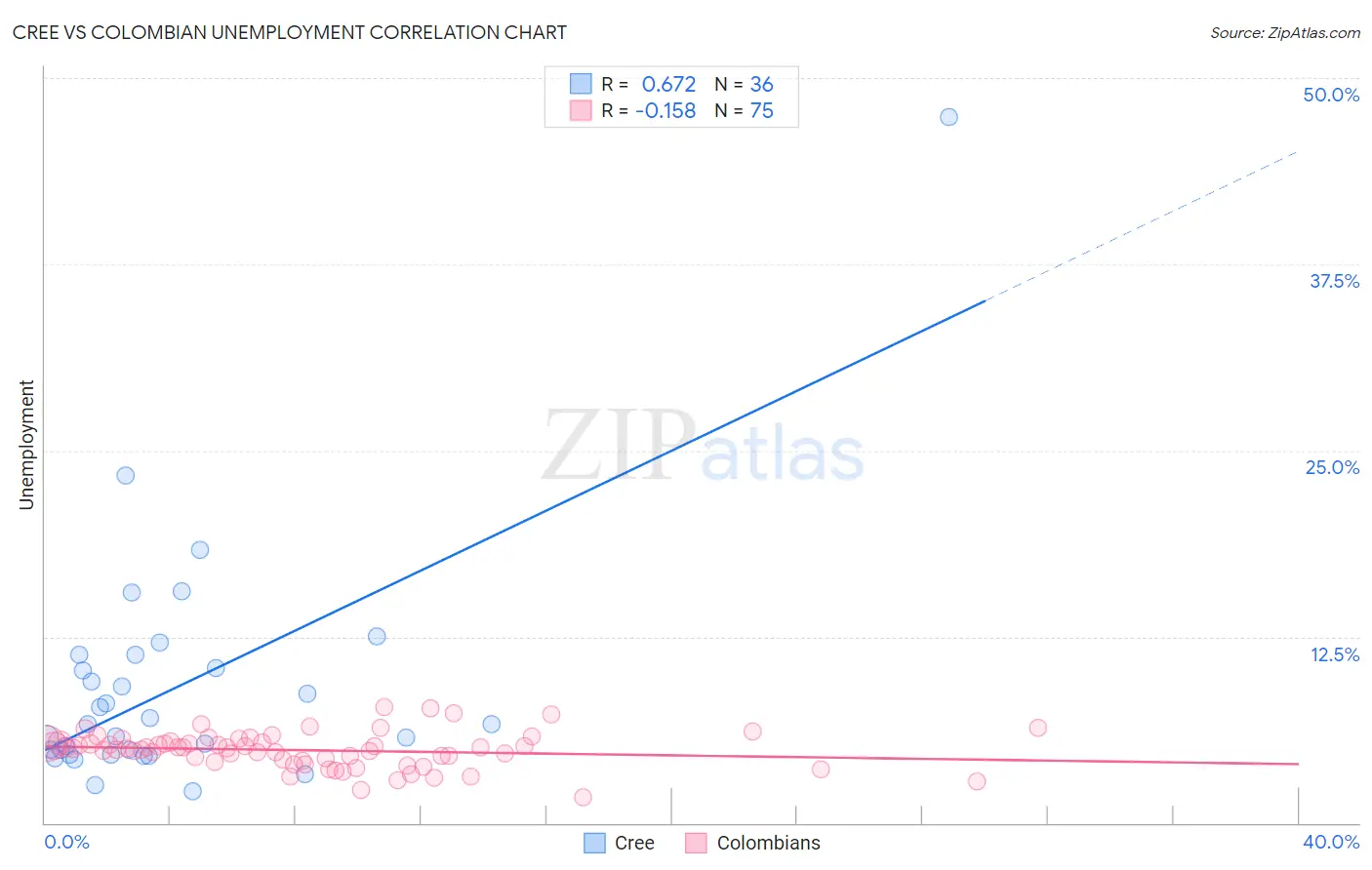 Cree vs Colombian Unemployment