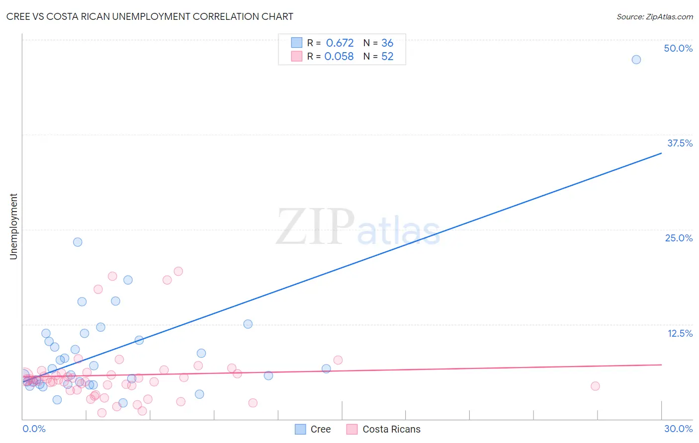 Cree vs Costa Rican Unemployment