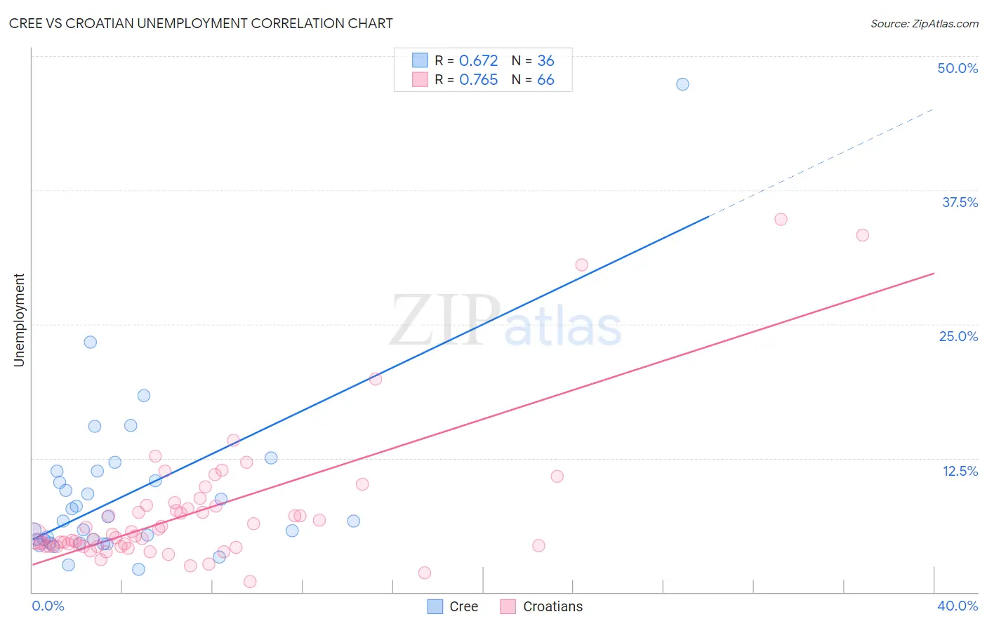 Cree vs Croatian Unemployment