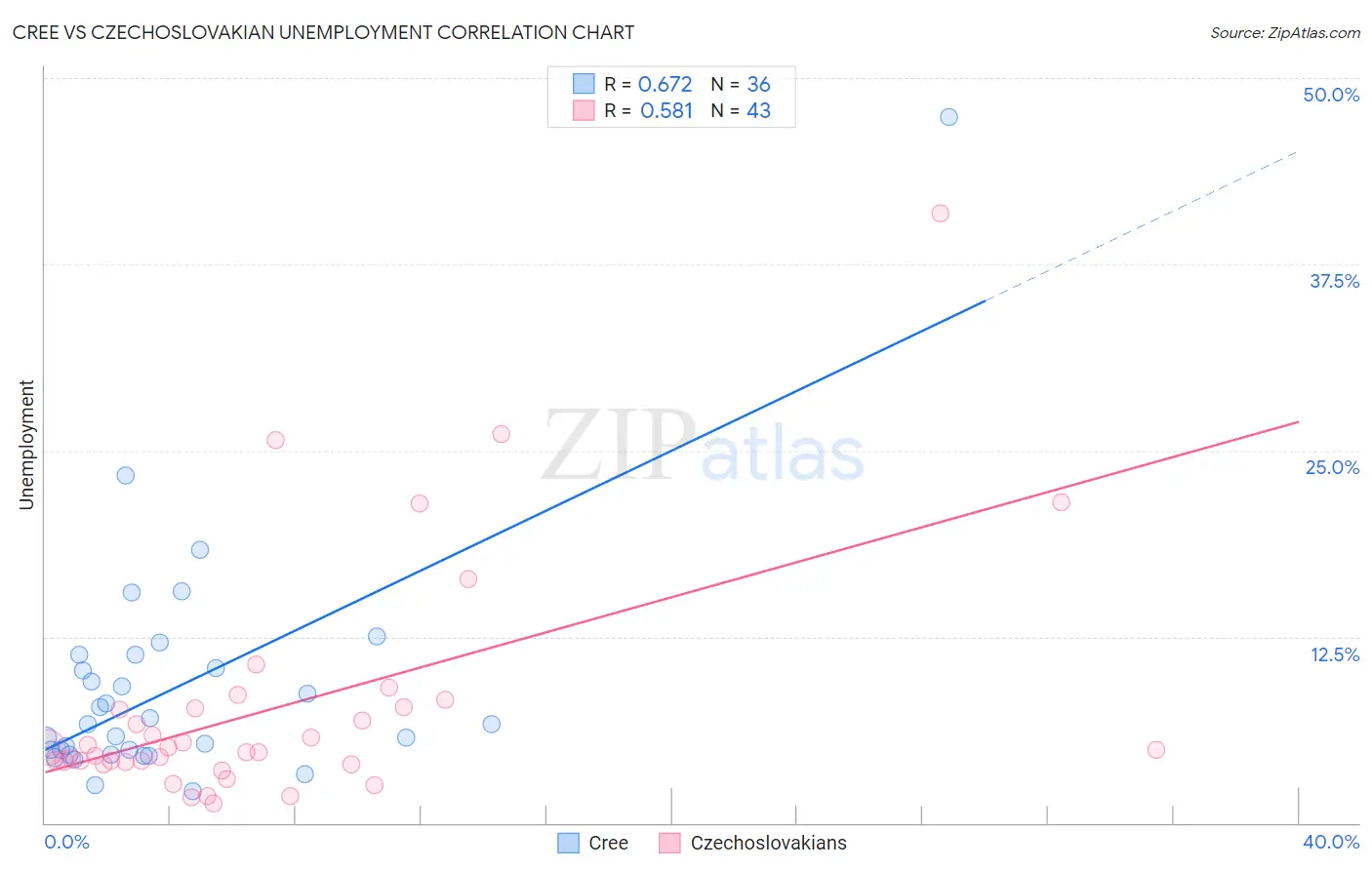 Cree vs Czechoslovakian Unemployment