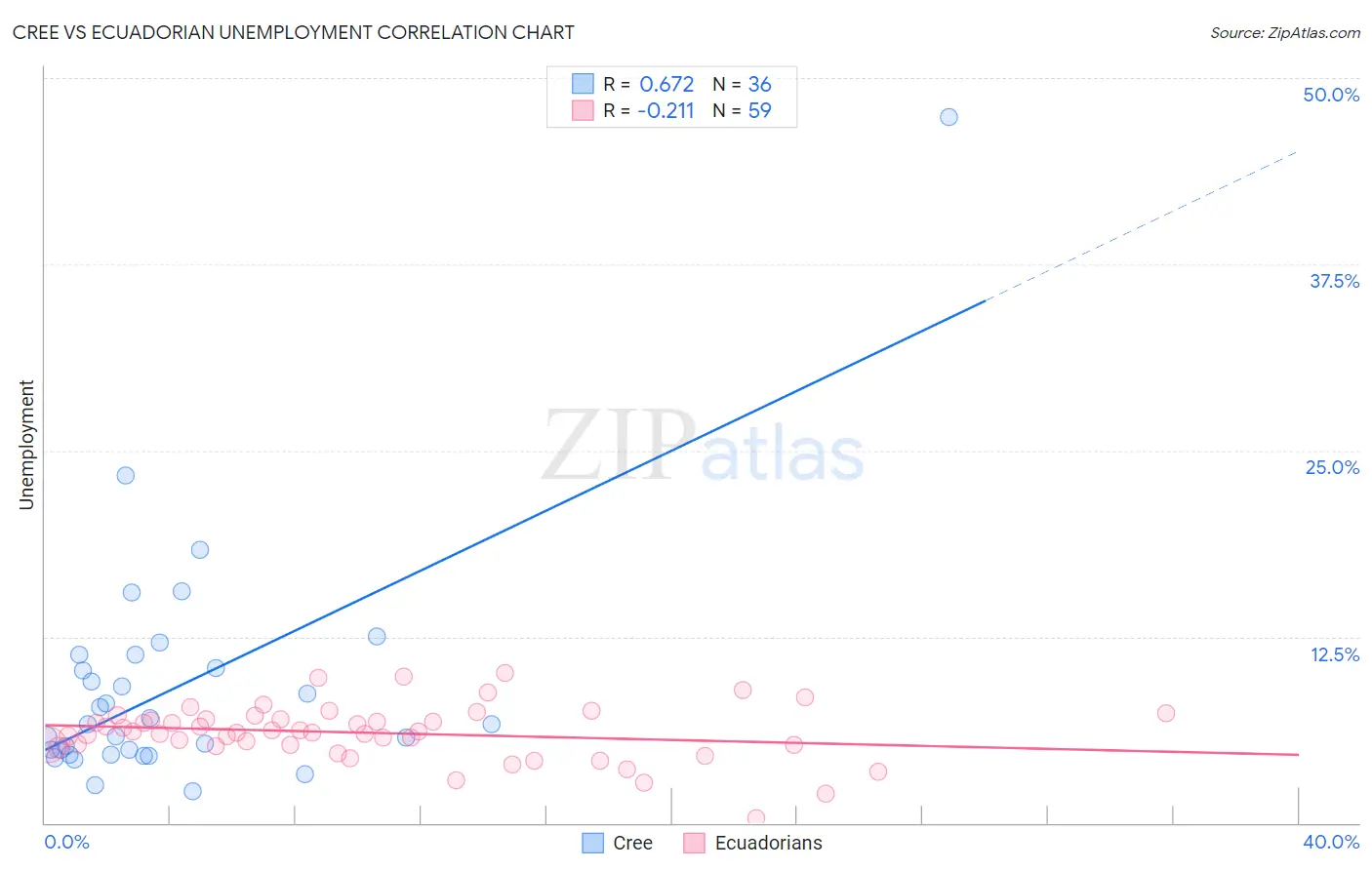 Cree vs Ecuadorian Unemployment