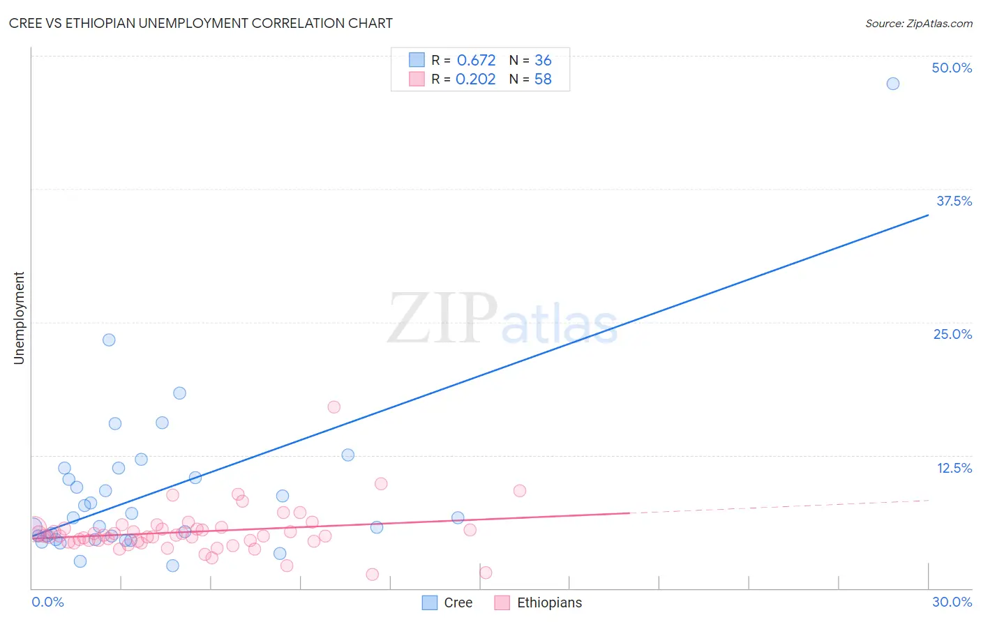 Cree vs Ethiopian Unemployment