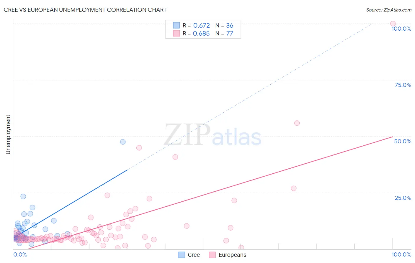 Cree vs European Unemployment