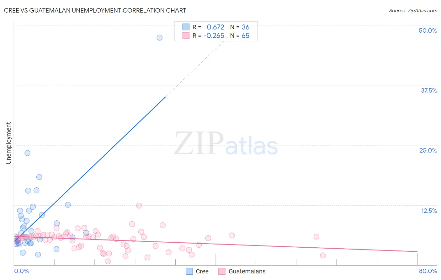 Cree vs Guatemalan Unemployment
