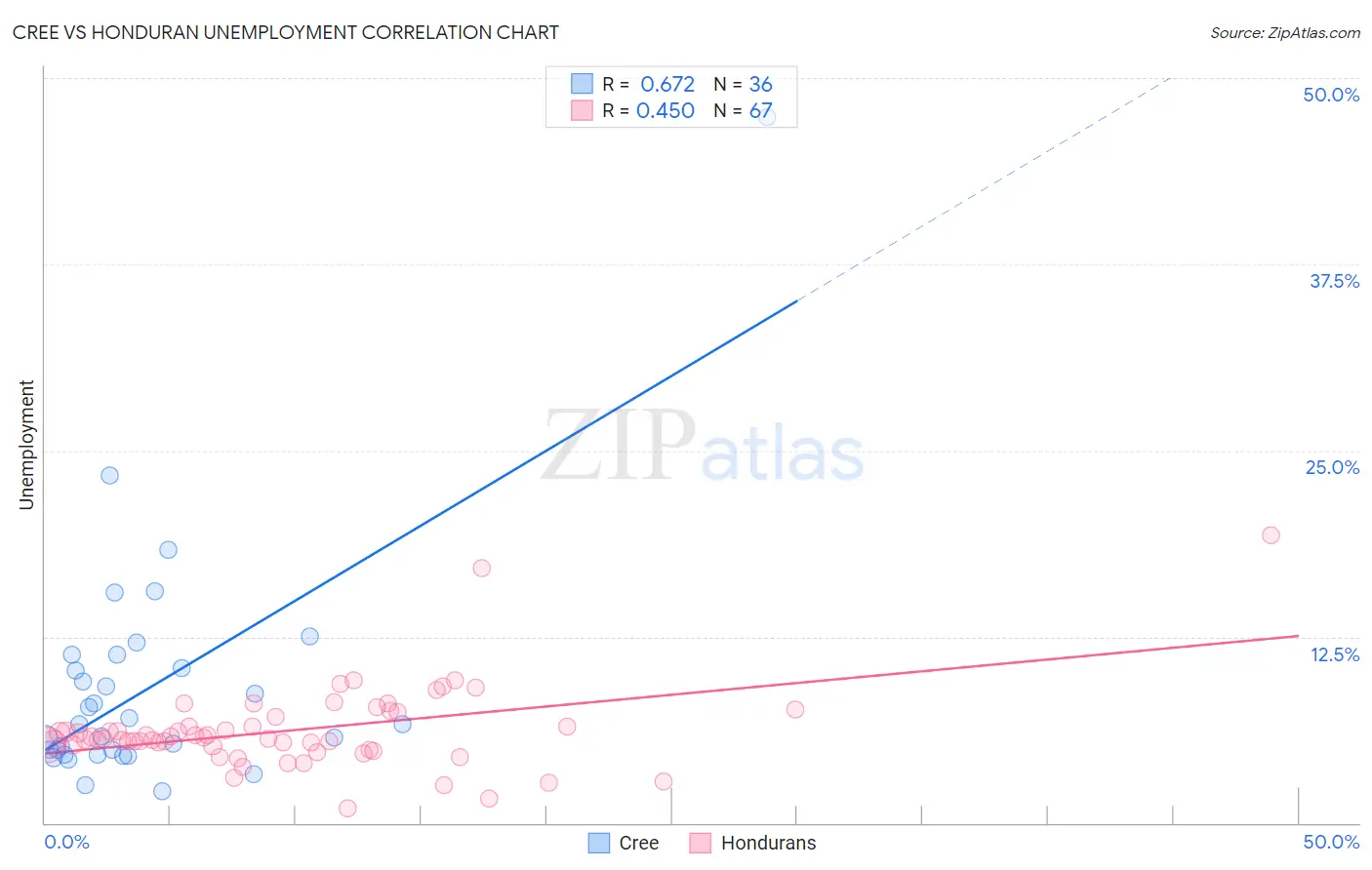Cree vs Honduran Unemployment