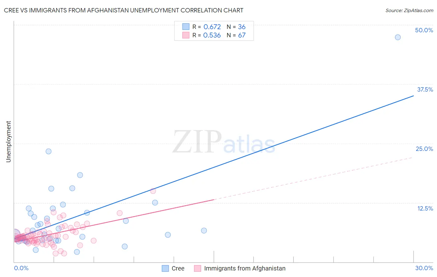 Cree vs Immigrants from Afghanistan Unemployment