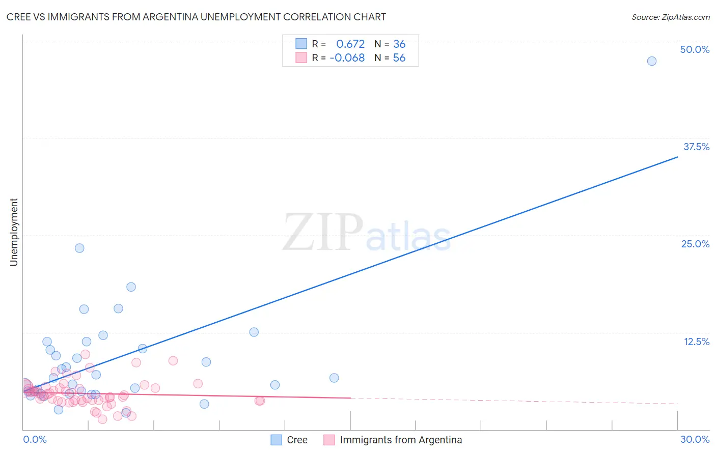 Cree vs Immigrants from Argentina Unemployment