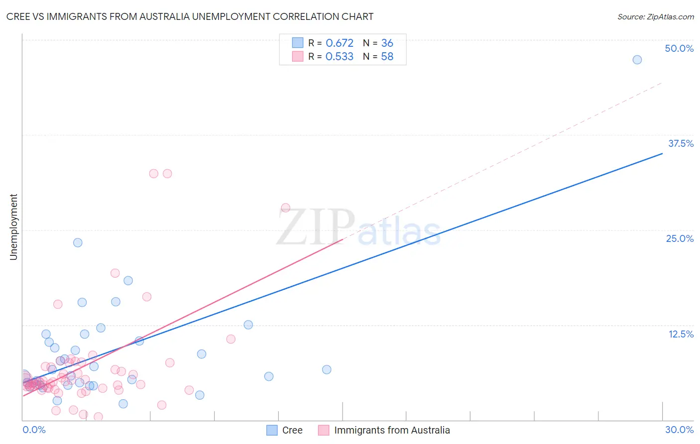 Cree vs Immigrants from Australia Unemployment