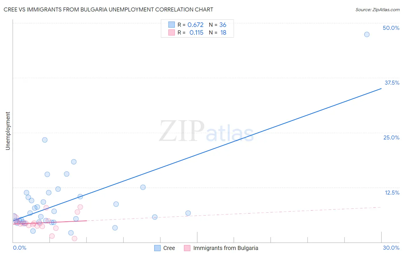 Cree vs Immigrants from Bulgaria Unemployment