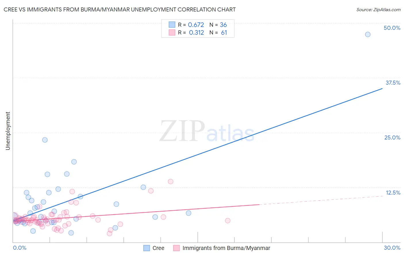 Cree vs Immigrants from Burma/Myanmar Unemployment