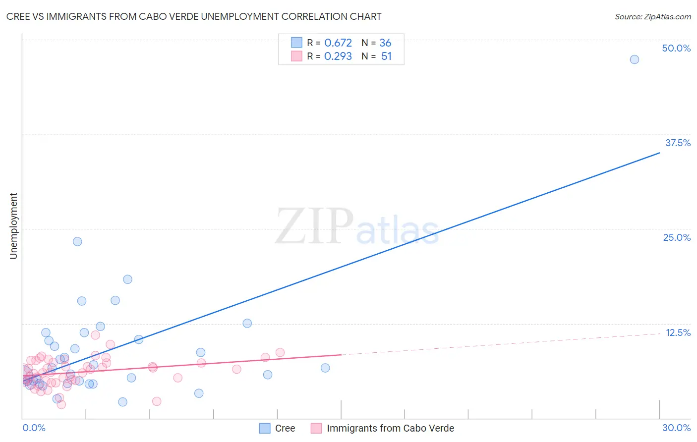 Cree vs Immigrants from Cabo Verde Unemployment