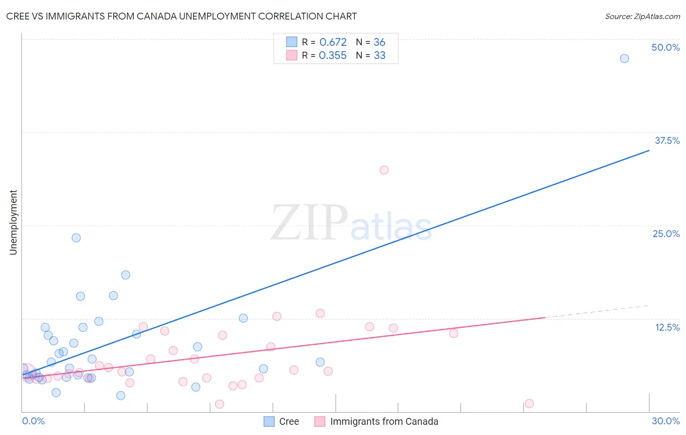 Cree vs Immigrants from Canada Unemployment