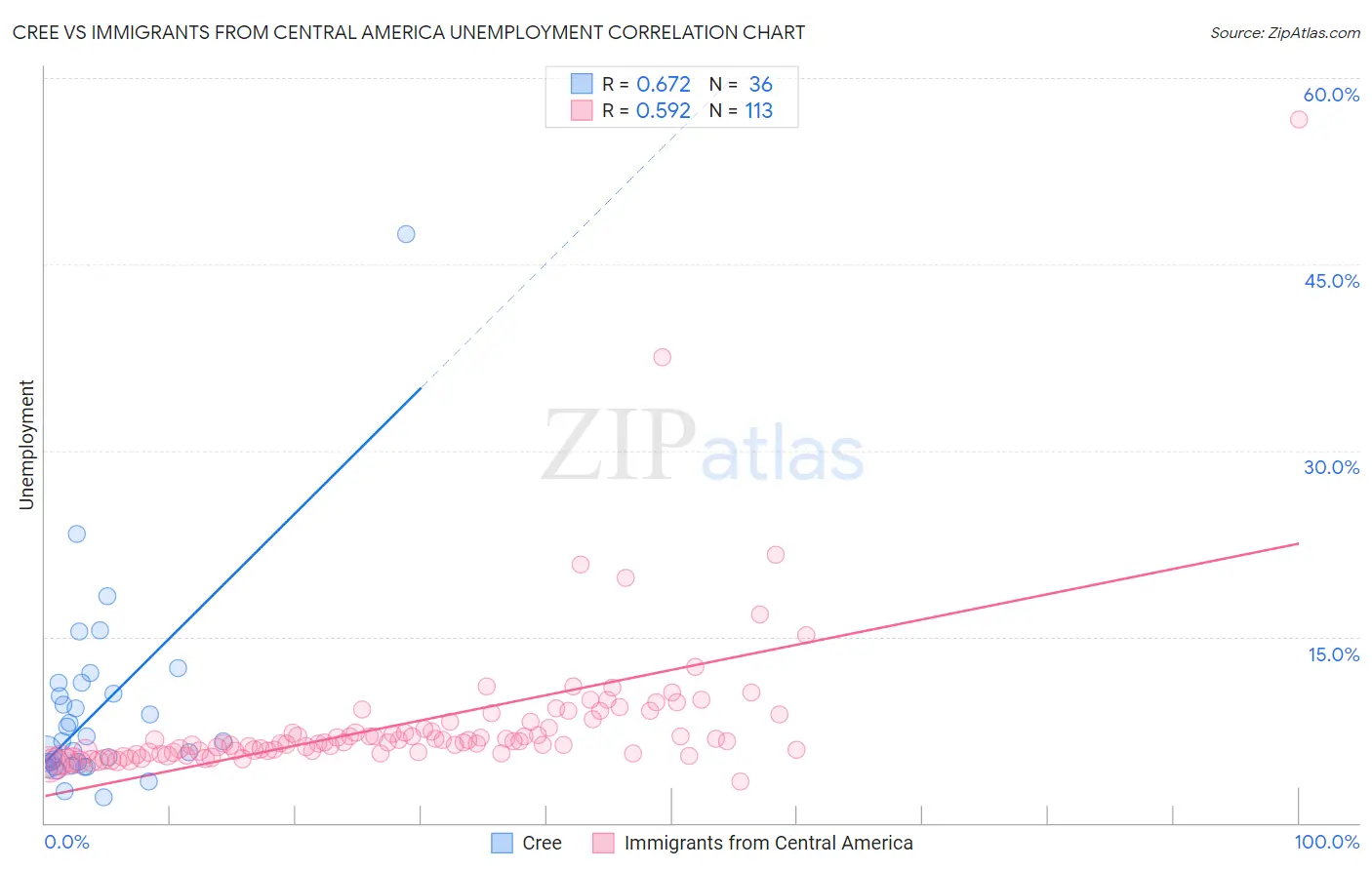 Cree vs Immigrants from Central America Unemployment