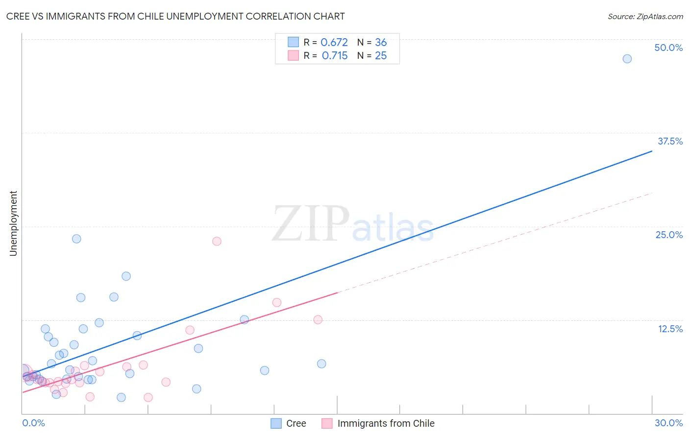 Cree vs Immigrants from Chile Unemployment