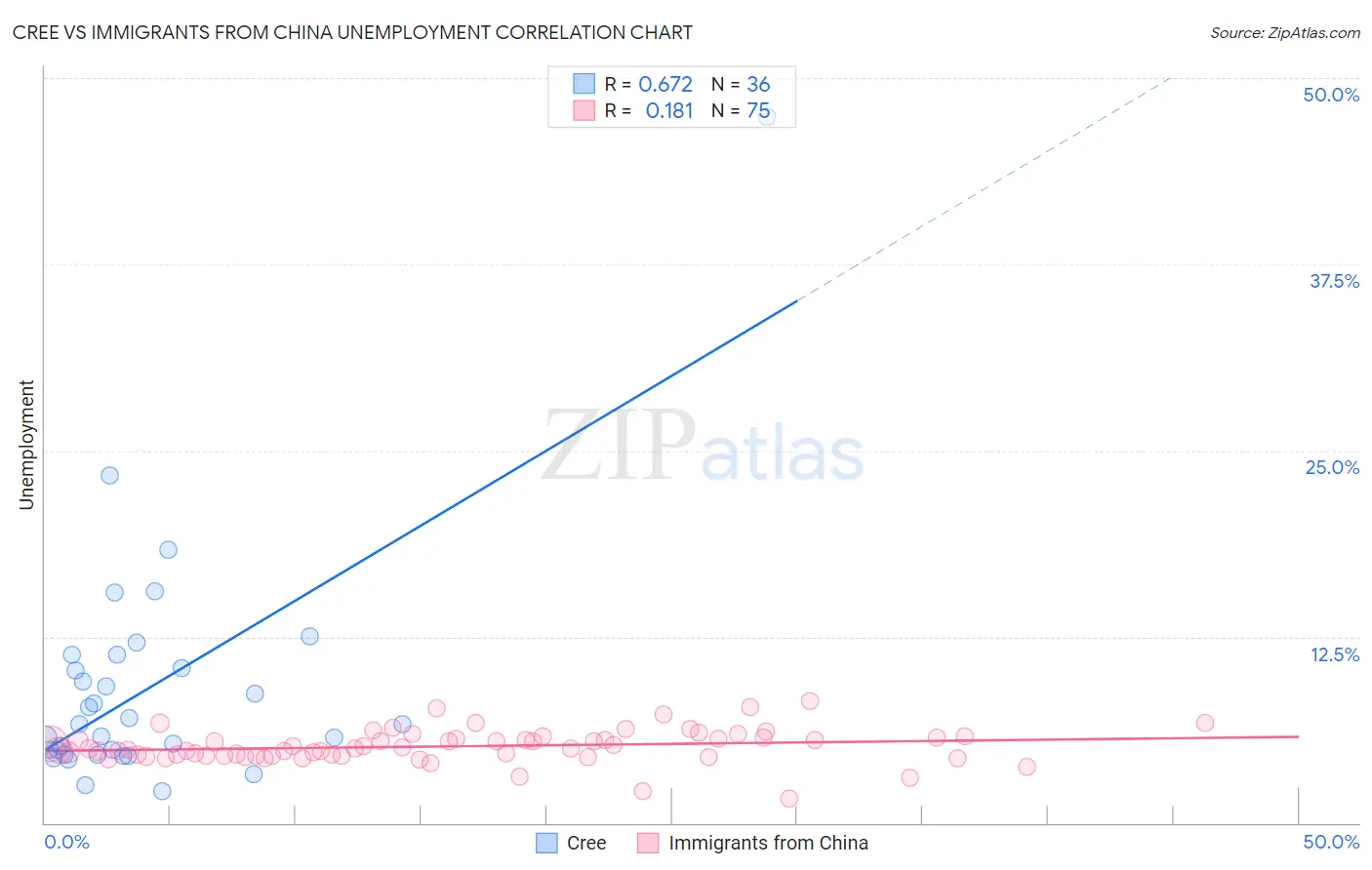 Cree vs Immigrants from China Unemployment