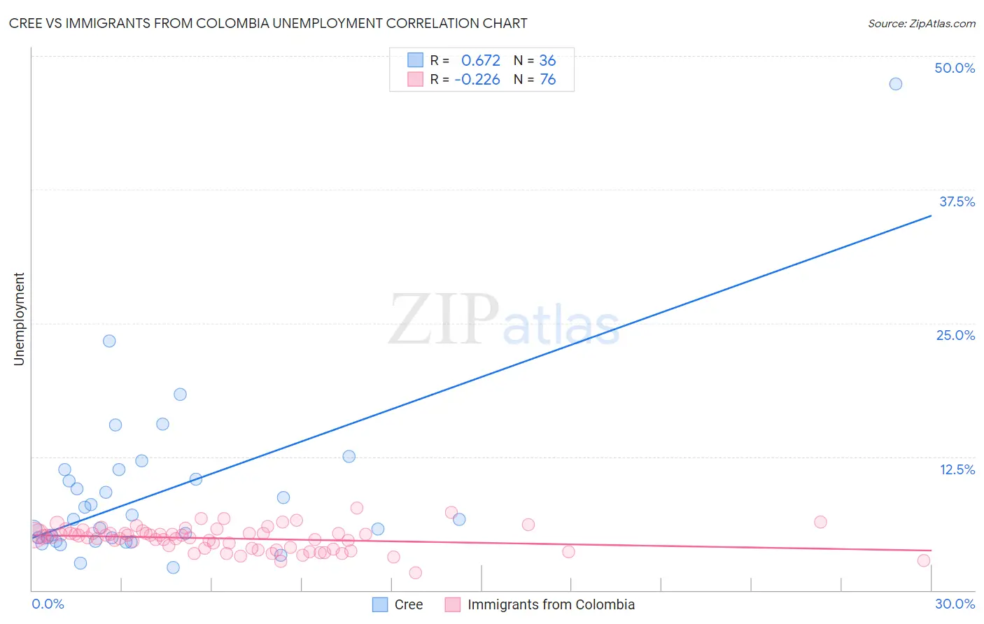 Cree vs Immigrants from Colombia Unemployment