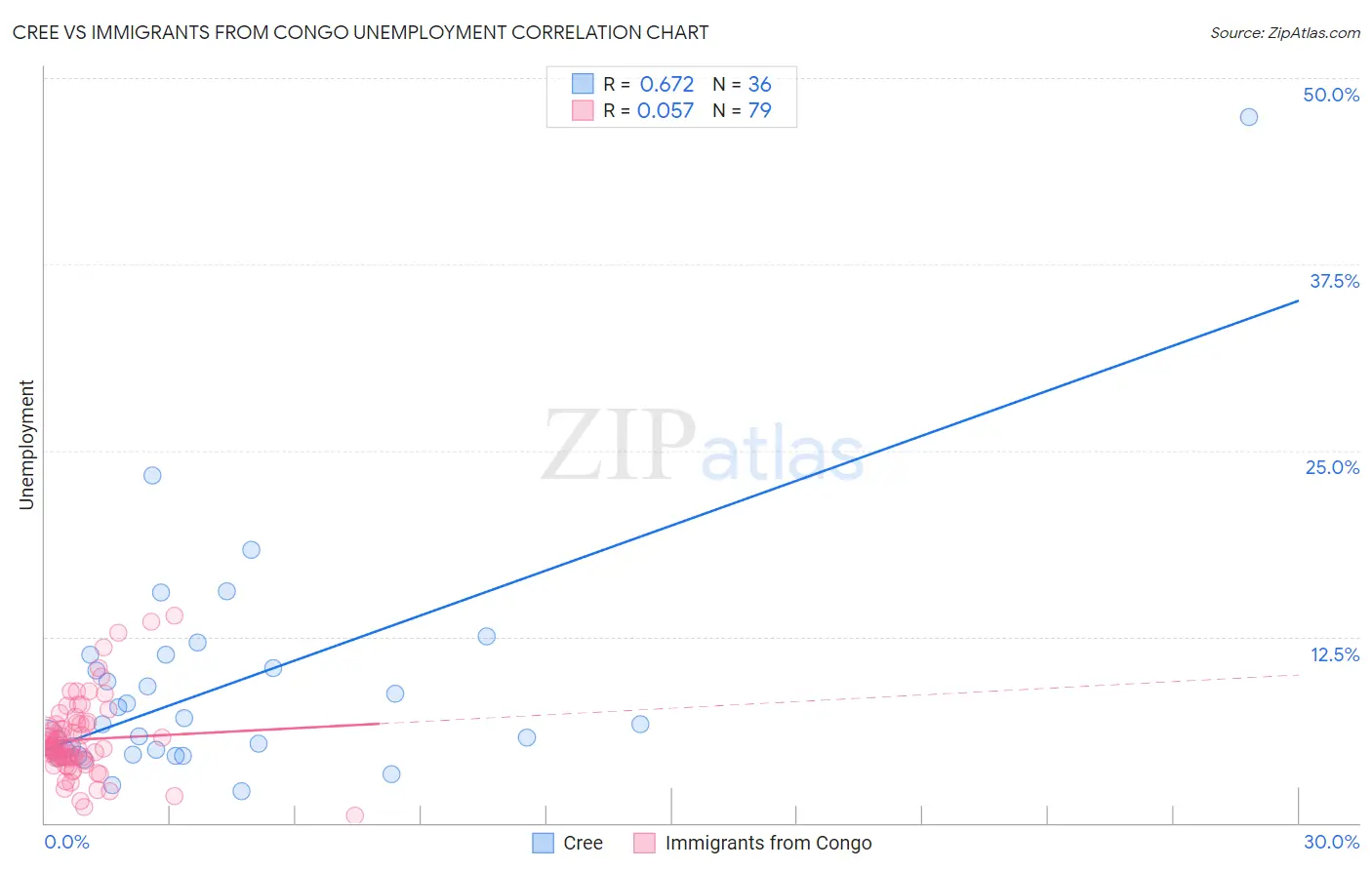 Cree vs Immigrants from Congo Unemployment