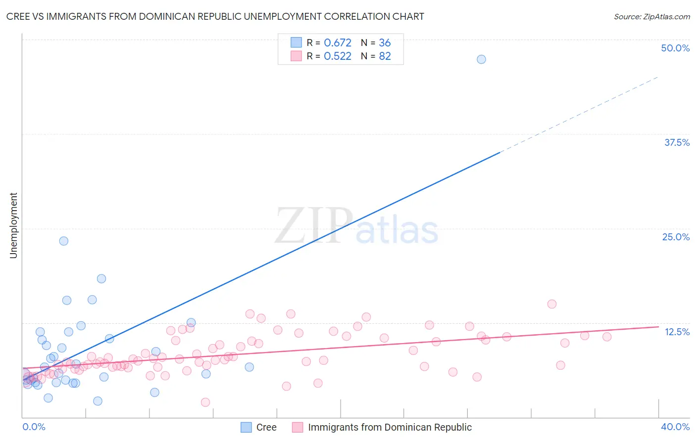 Cree vs Immigrants from Dominican Republic Unemployment