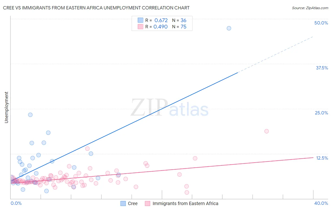 Cree vs Immigrants from Eastern Africa Unemployment