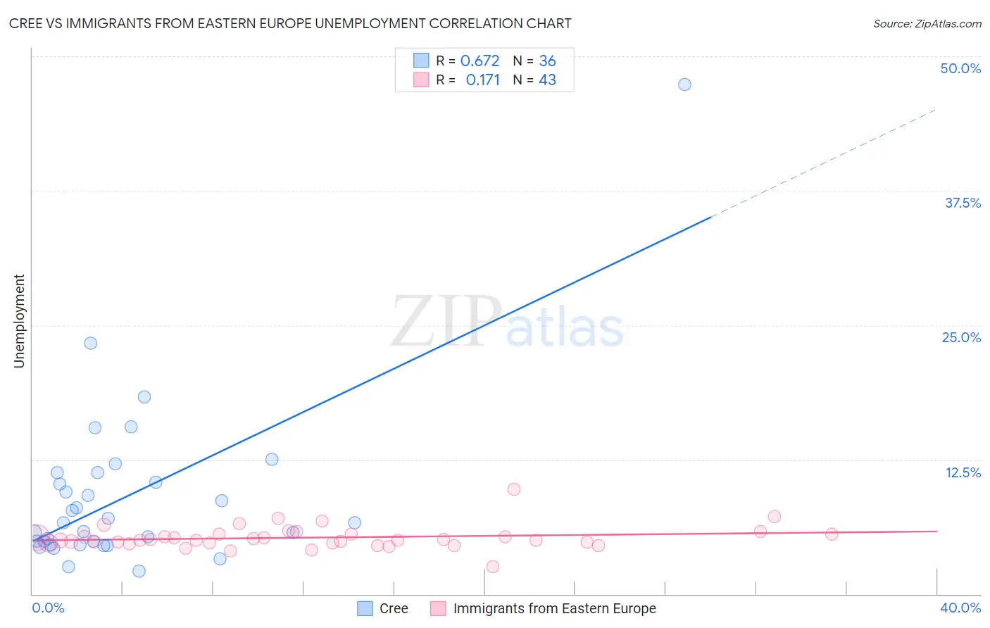 Cree vs Immigrants from Eastern Europe Unemployment