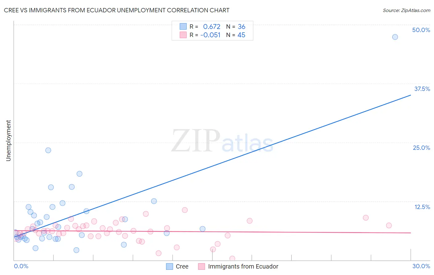 Cree vs Immigrants from Ecuador Unemployment