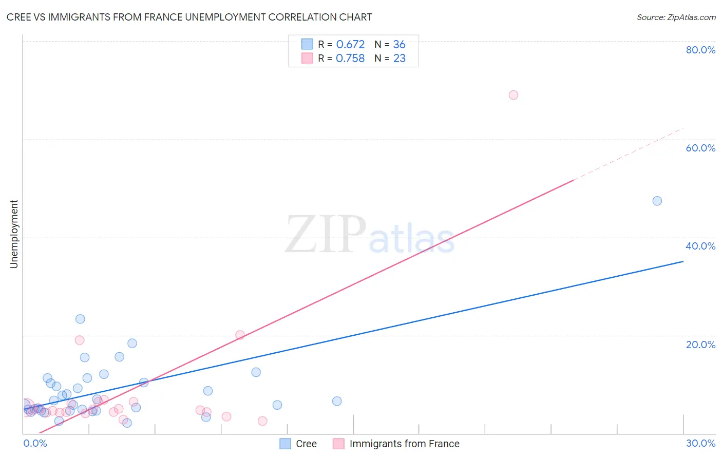 Cree vs Immigrants from France Unemployment