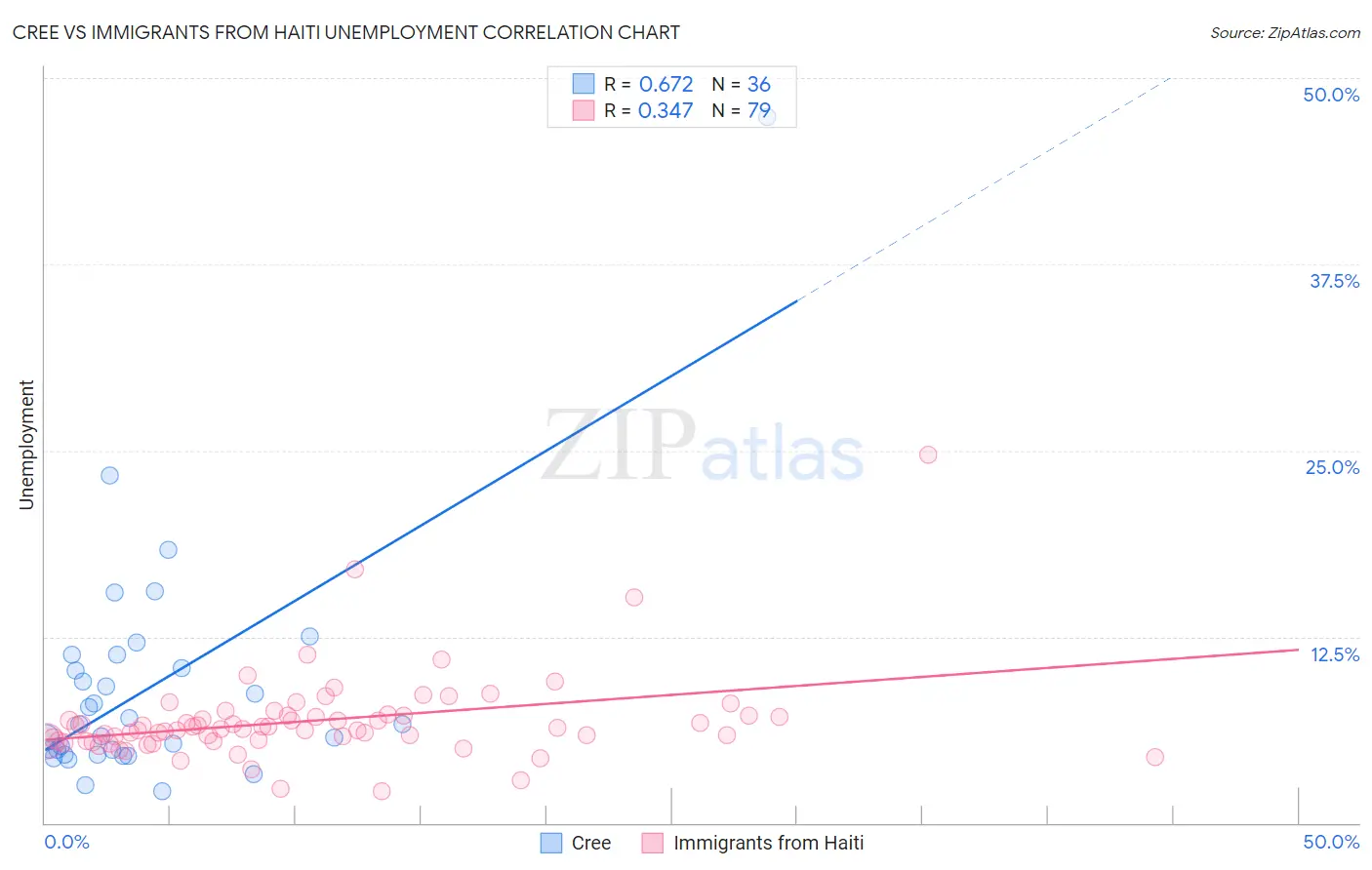 Cree vs Immigrants from Haiti Unemployment