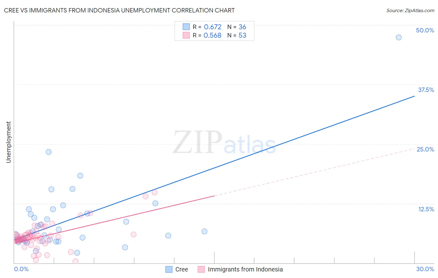 Cree vs Immigrants from Indonesia Unemployment