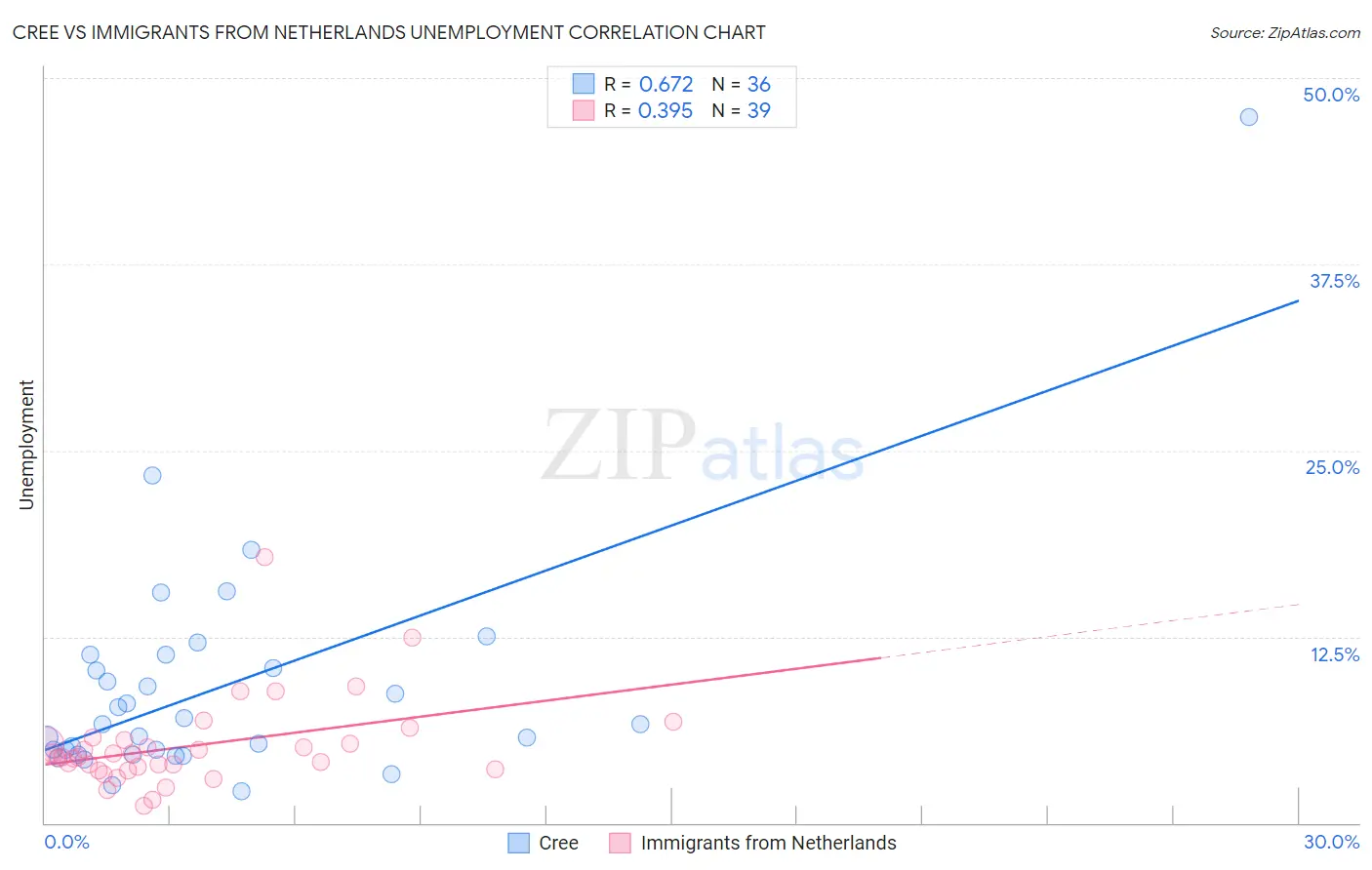 Cree vs Immigrants from Netherlands Unemployment