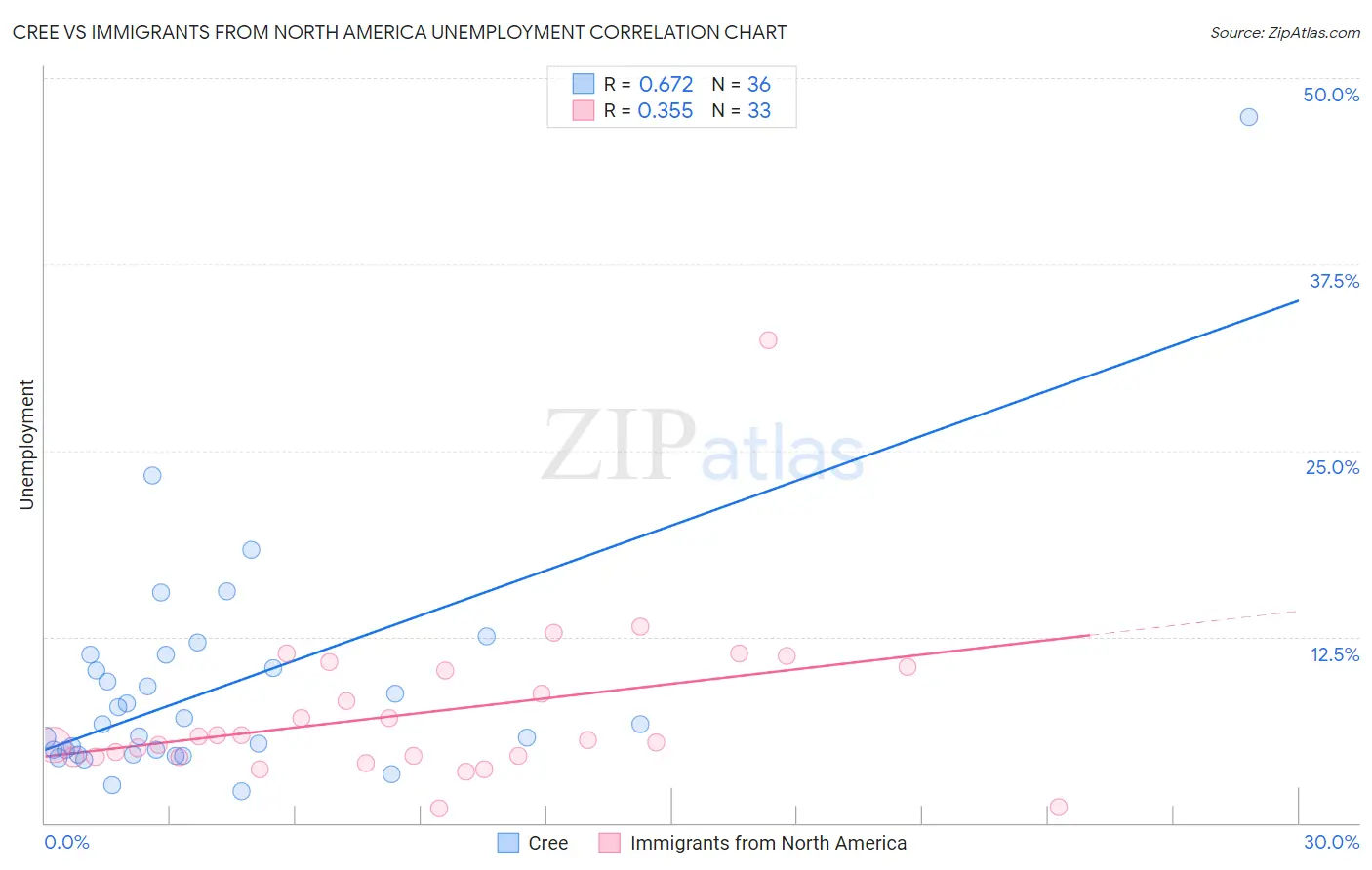 Cree vs Immigrants from North America Unemployment