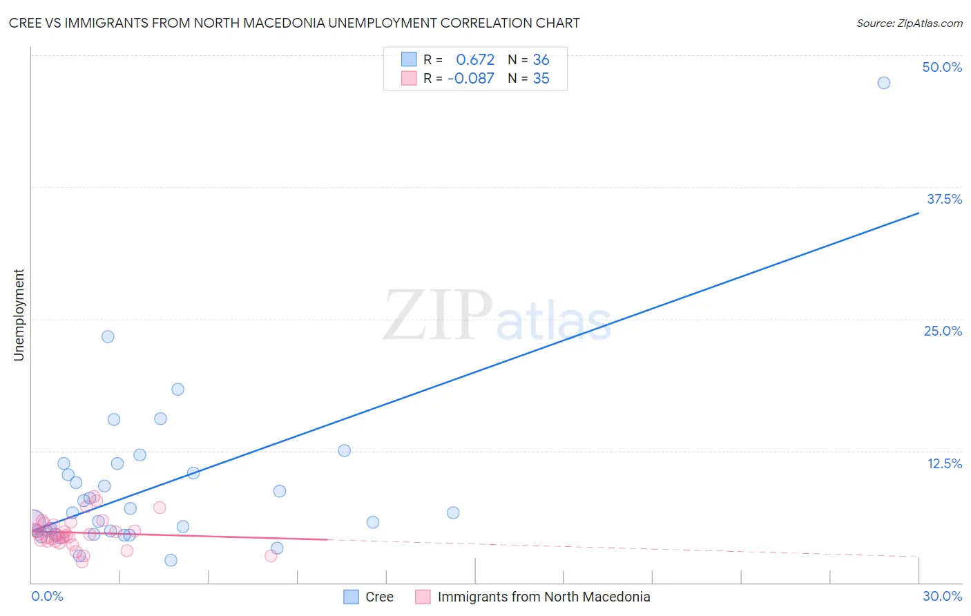 Cree vs Immigrants from North Macedonia Unemployment