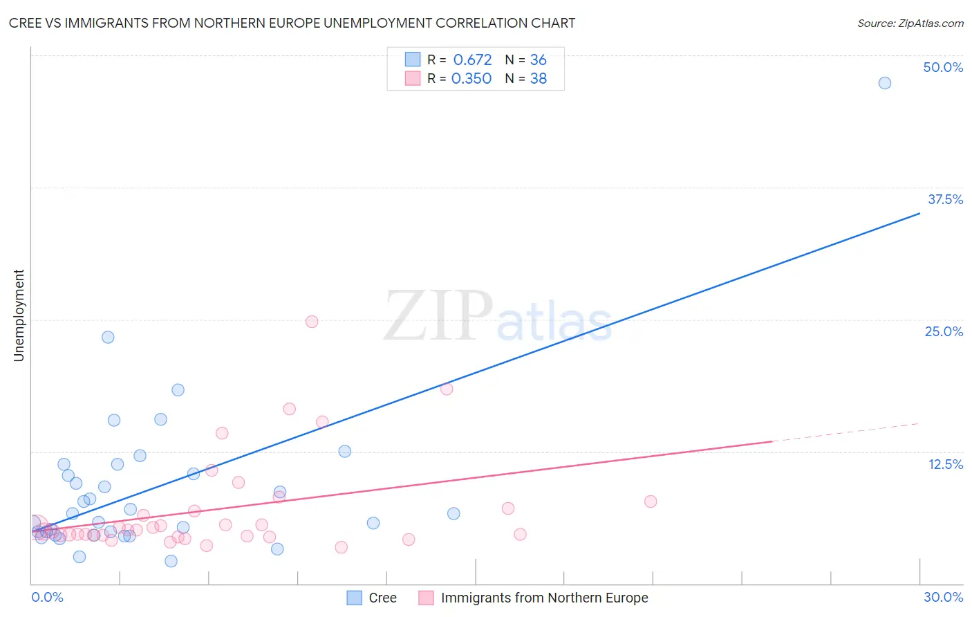 Cree vs Immigrants from Northern Europe Unemployment