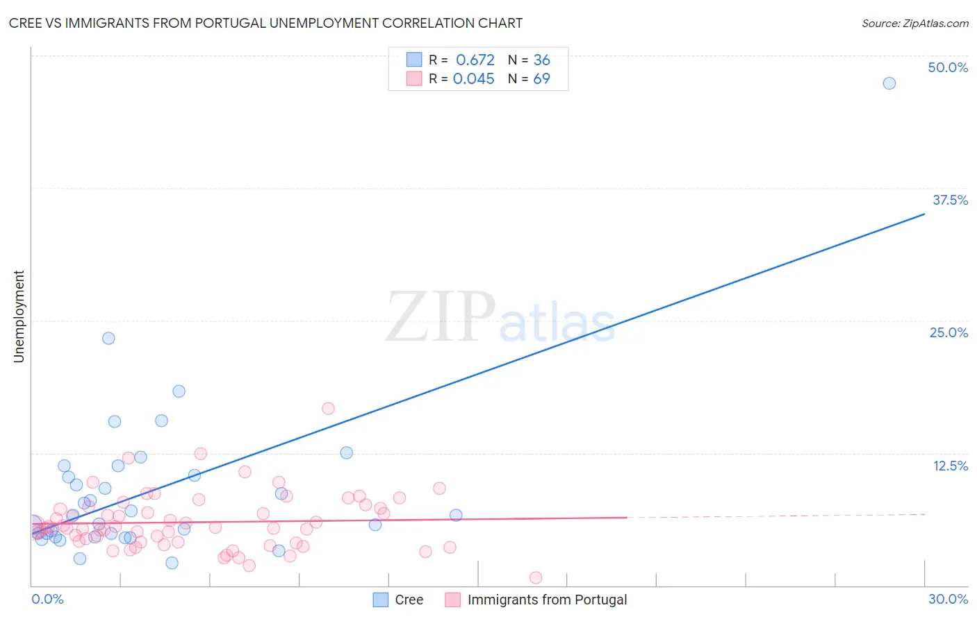 Cree vs Immigrants from Portugal Unemployment