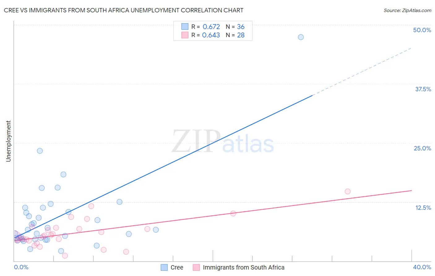 Cree vs Immigrants from South Africa Unemployment