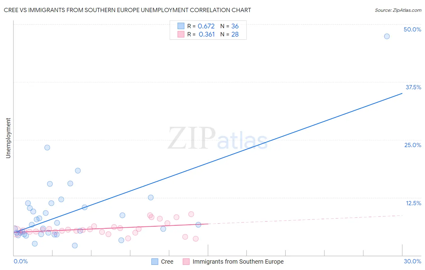 Cree vs Immigrants from Southern Europe Unemployment