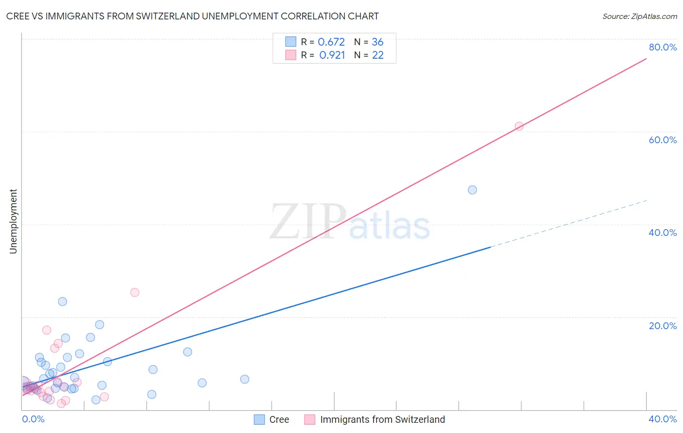 Cree vs Immigrants from Switzerland Unemployment