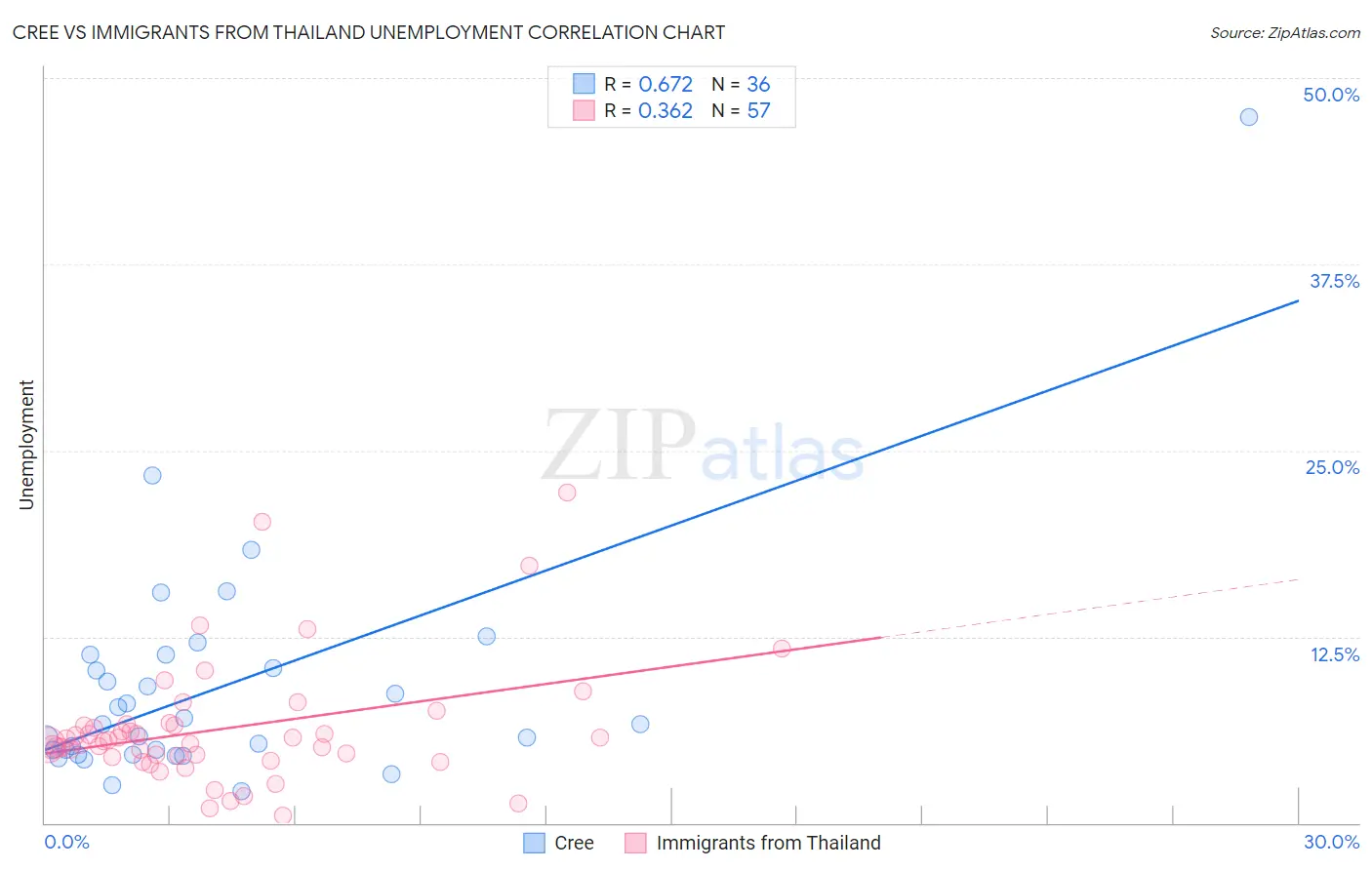 Cree vs Immigrants from Thailand Unemployment
