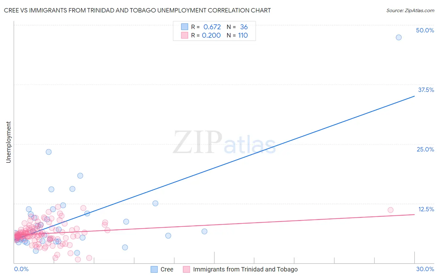 Cree vs Immigrants from Trinidad and Tobago Unemployment