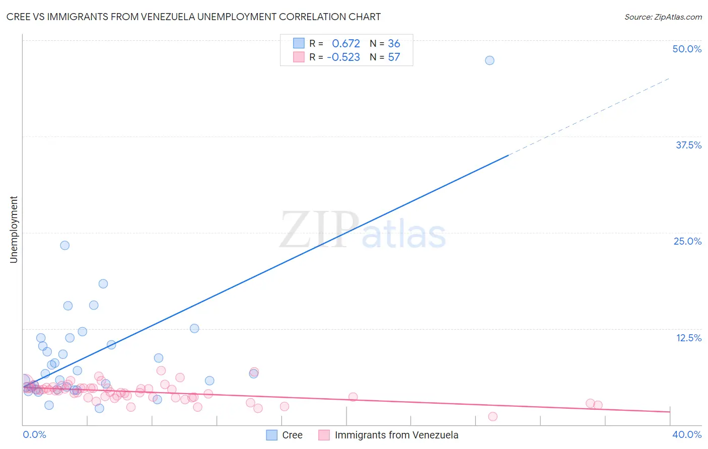 Cree vs Immigrants from Venezuela Unemployment