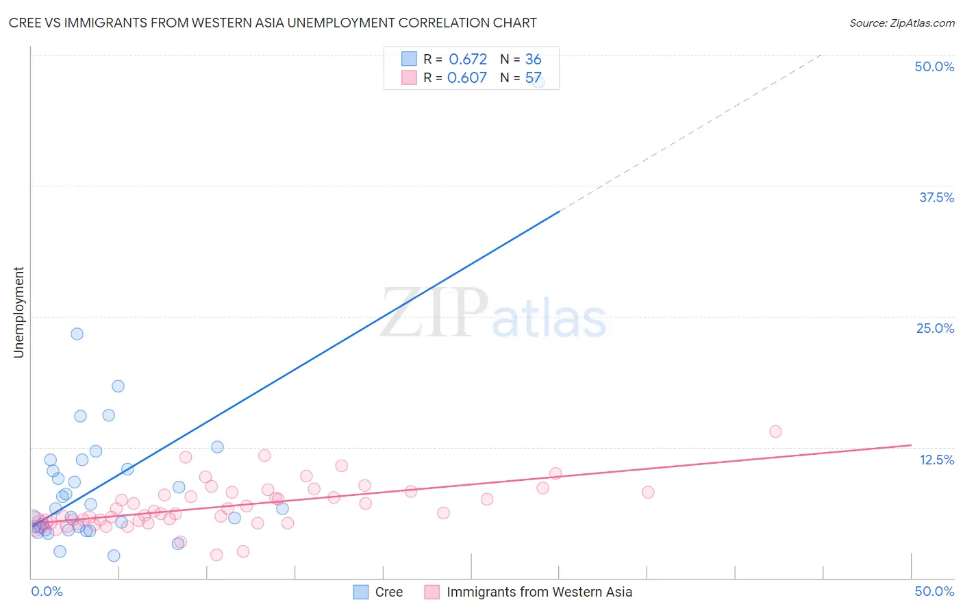 Cree vs Immigrants from Western Asia Unemployment