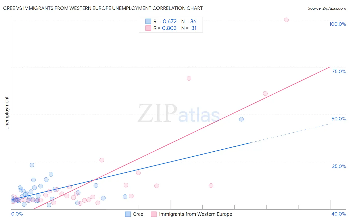 Cree vs Immigrants from Western Europe Unemployment