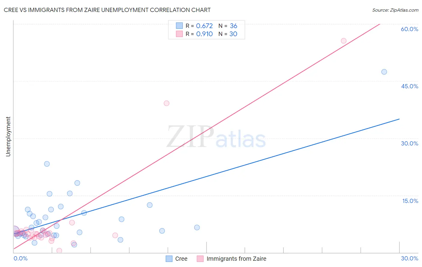 Cree vs Immigrants from Zaire Unemployment