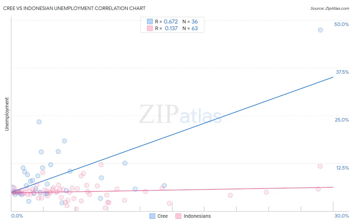 Cree vs Indonesian Unemployment