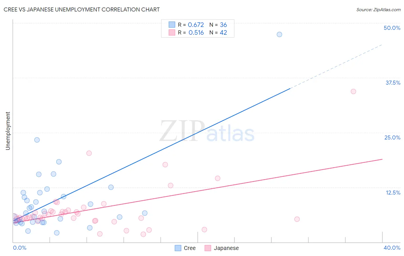 Cree vs Japanese Unemployment