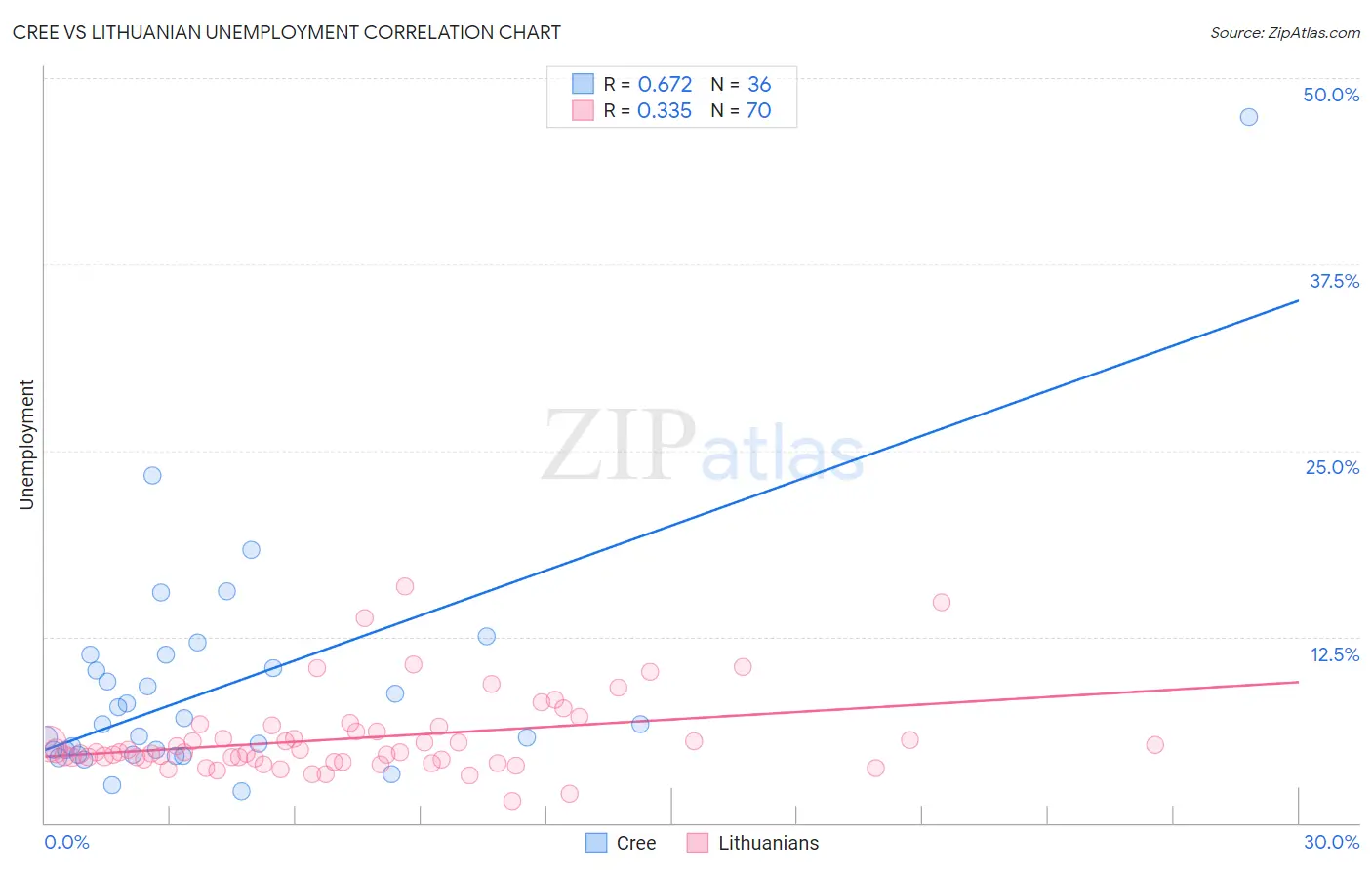 Cree vs Lithuanian Unemployment