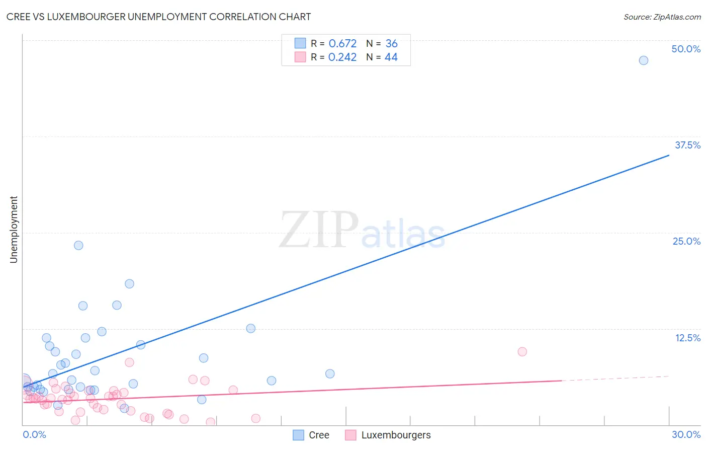 Cree vs Luxembourger Unemployment