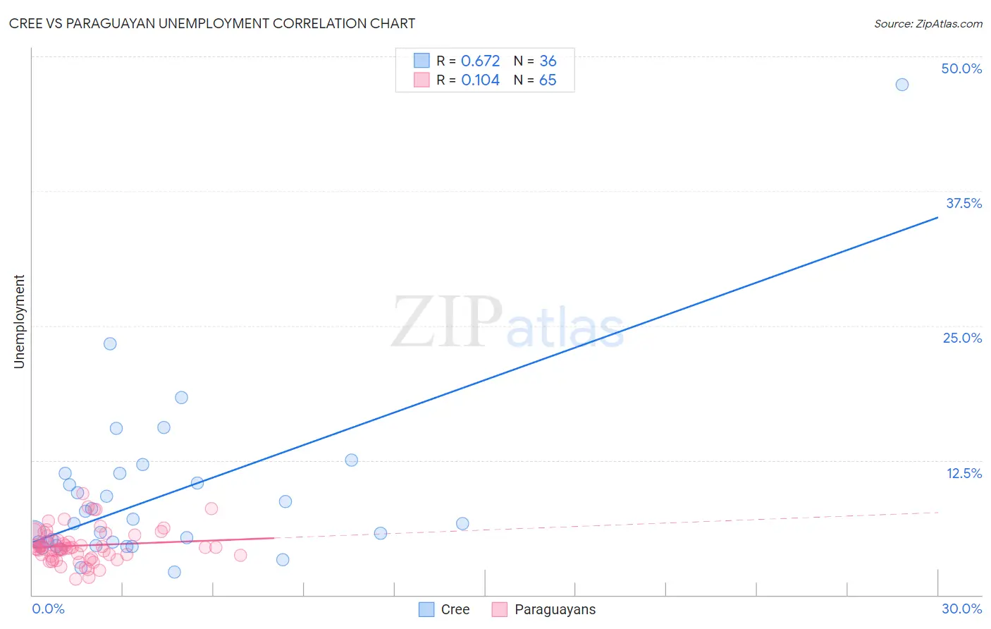 Cree vs Paraguayan Unemployment